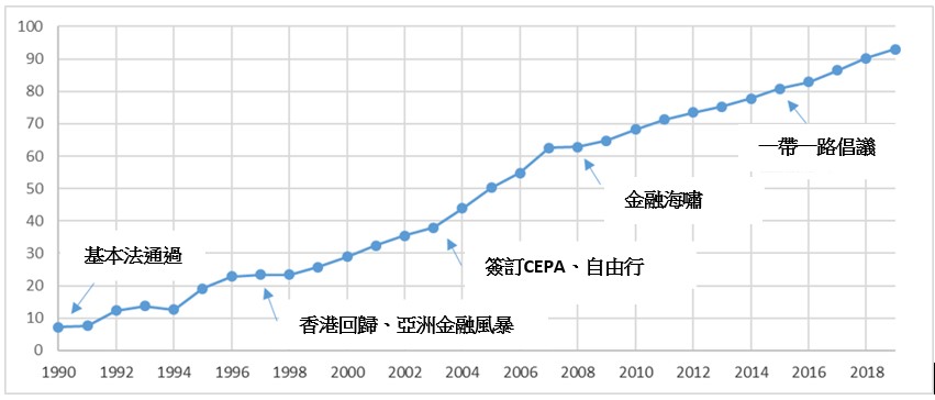 香港-中国内地经济融合指数(1990-2019)