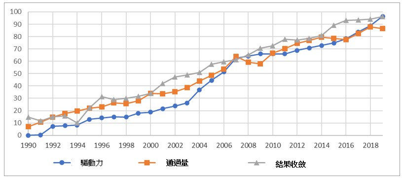 三个分项指数(1990 – 2019)