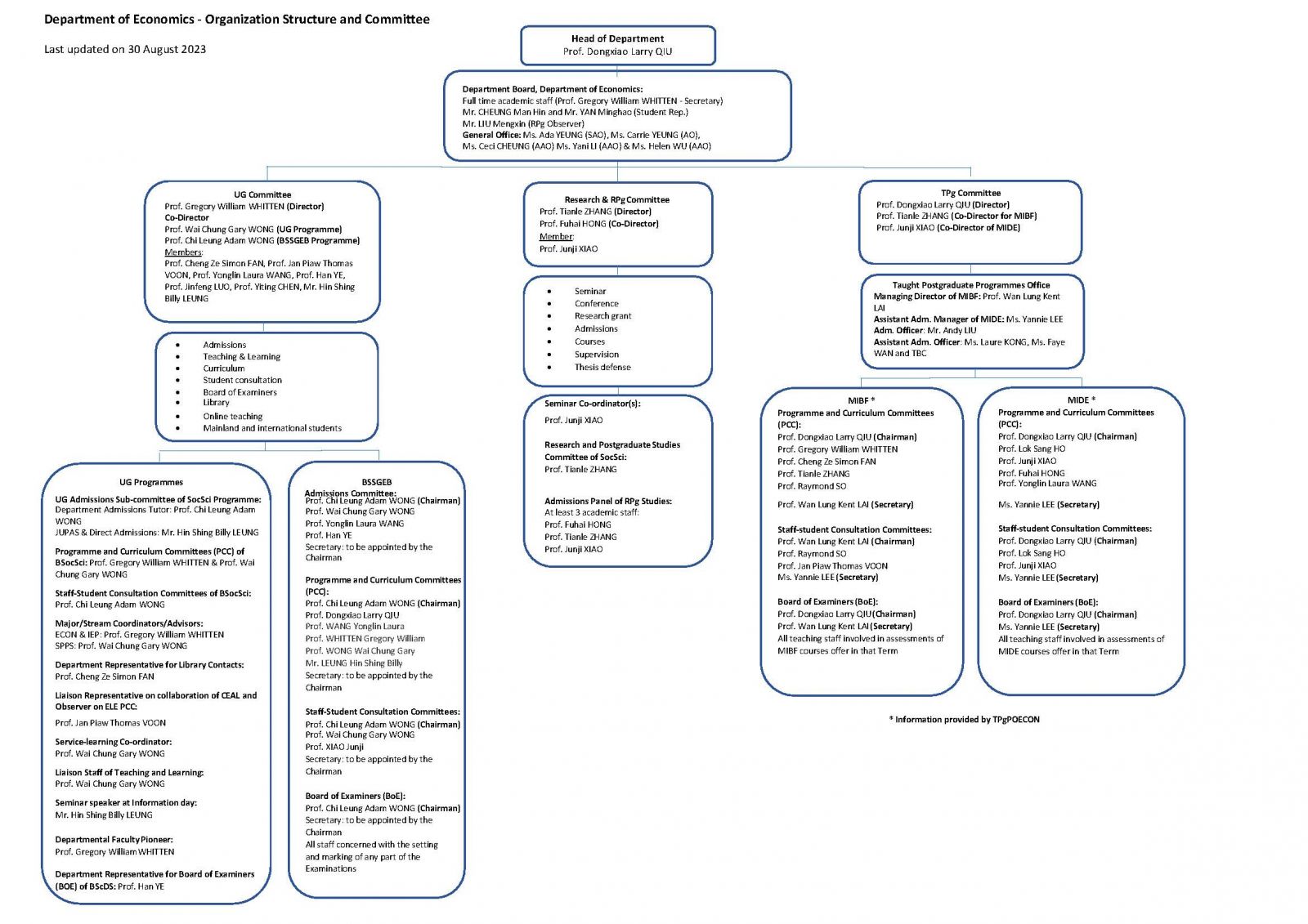 Organisation Structure, Department of Economics