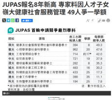 JUPAS報名8年新高 專家料因人才子女 嶺大健康社會服務管理 49人爭一學額 - Ming Pao (Chinese Only)