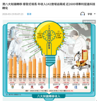 港八大知識轉移 爆發式增長 年收入142億增逾兩成 近2600項專利促進科技轉化 - 文匯報