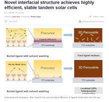 Novel interfacial structure achieves highly efficient, stable tandem solar cells - Tech Xplore （只有英文）