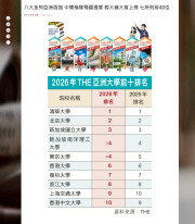 八大全列亞洲百強 中間梯隊飛躍提質 教大嶺大首上榜 七所列前40位 - 文匯報