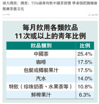 嶺大調查：調查：75%港青有飲中國茶習慣 學者倡把握機會推廣茶藝文化 - 大公文匯