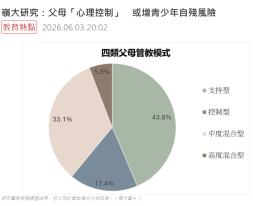 嶺大研究：父母「心理控制」　或增青少年自殘風險 - 點新聞