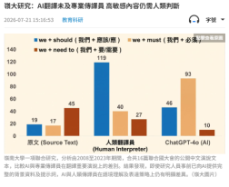 嶺大研究：AI翻譯未及專業傳譯員 高敏感內容仍需人類判斷 - 文匯報