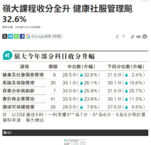 嶺大課程收分全升 健康社服管理飈32.6% - 明報