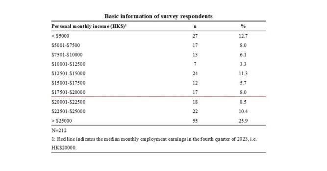 Half of respondents' monthly income levels are below the Hong Kong average.