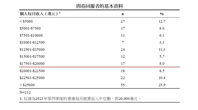 過半問卷回覆者收入低於2023年12月就業收入中位數。
