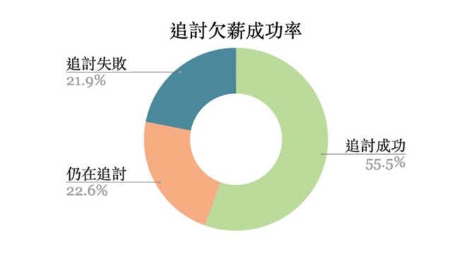 問卷回覆者追薪情況。