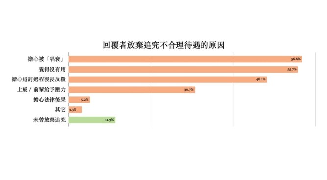 問卷回覆者放棄追究不合理待遇的原因。