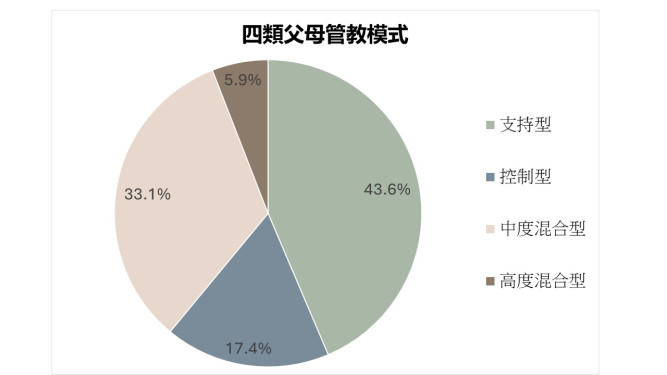 研究团队根据调查结果，把父母的管教模式分为四类。