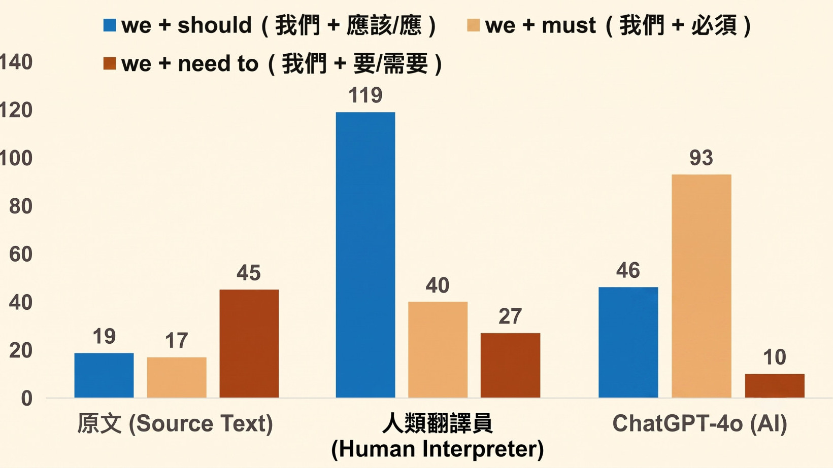 A joint study by Lingnan University analyses 16 Chinese-language speeches delivered at the United Nations General Assembly between 2008 and 2023, comparing AI-generated translations with professional conference interpreting. The researchers find that even when AI is provided with extensive contextual information and prompts, major differences remain in contextual understanding and translation strategies between AI and human interpreters.