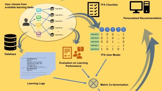 Integrating AI Techniques in Education 