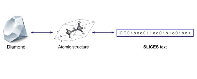 Representing diamond structure as SLICES text