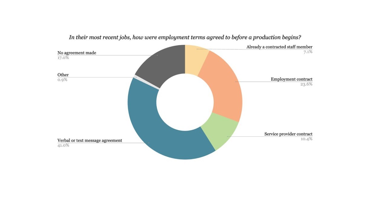 Figure 3. The survey finds that most working agreements of the workers in the film, television, advertising, and online video production industry are informal.