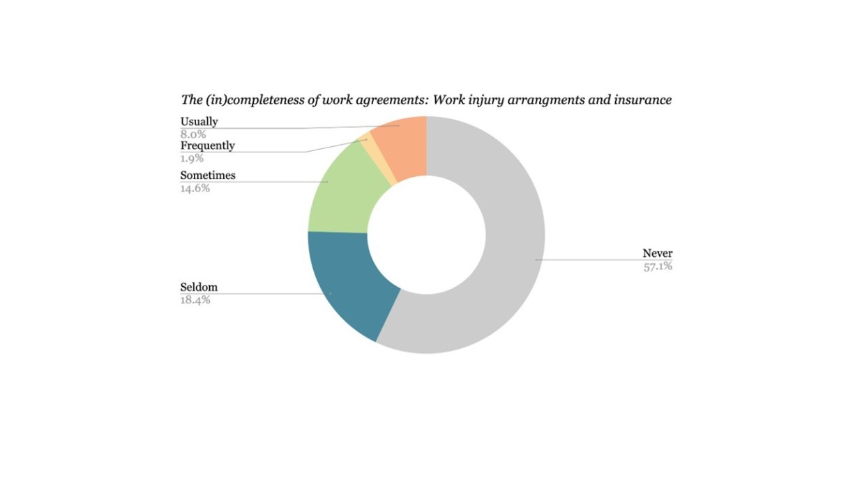 Figure 4. The arrangement for work-related injuries prior to commencement of work.