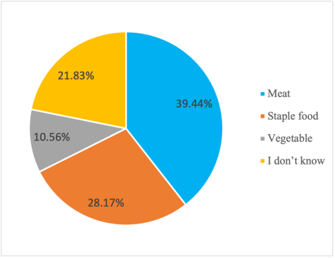 Figure 1. Less than 40 per cent of respondents correctly identify meat as the food with the highest carbon footprint. In comparison, nearly 30 per cent of respondents incorrectly identify staple food as having the highest carbon footprint.