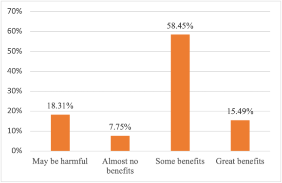 Figure 2. More than 70 per cent of respondents believe that restaurants adopting low-carbon operations receive benefits.