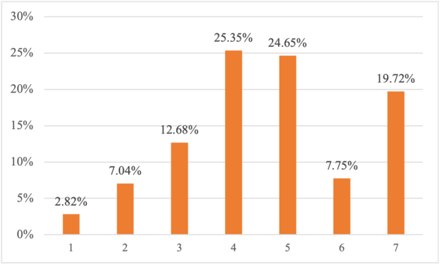 Figure 3. Over 90 per cent of respondents expressed willingness to patronise low-carbon restaurants. Remark: 1 represents never, 2 represents rarely, 3 represents seldom, 4 represents sometimes, 5 represents often, 6 represents very often, 7 represents to a great extent. The higher the number, the stronger the level of willingness.