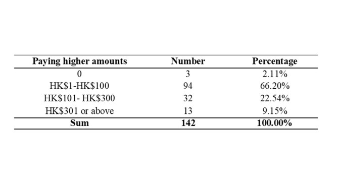 Figure 4. The willingness of the respondents to pay extra money per meal to support low-carbon restaurants.