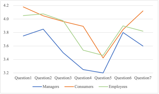 Figure 5. Restaurant managers, employees, and consumers should rate the following questions based on their perceptions: (1) I believe understanding the concept of carbon neutrality is important. (2) It is important for catering enterprises to achieve carbon neutrality in their operations. (3) Restaurants should implement low-carbon dining operations, such as requiring the food itself to be natural and nutritious, and also requiring the production and consumption of this food to conform to low-carbon and environmentally friendly principles. (4) If two nearby restaurants (a regular restaurant and a low-carbon restaurant) offer similar-tasting dishes, would you choose the low-carbon restaurant? (5) According to related surveys, meat ingredients generate higher carbon footprint in production, transportation, and storage, so vegetables are lower-carbon than meat. Are you willing to choose dishes with a higher proportion of vegetables? (6) Do you try to avoid or not use disposable utensils or disposable takeaway containers at restaurants? (7) Restaurants should provide eco-friendly takeaway containers and utensils for a fee. Remark: The scoring range is 1-5, where 5 represents the highest level of agreement and 1 represents the lowest level. The higher the score, the higher the level of agreement.