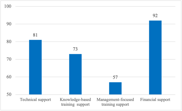 Figure 6. What type of support do respondents hope to receive? Note: The question involves multiple choices, so the total exceeds the number of respondents.