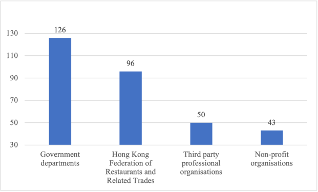 Figure 7. What kind of institutional support do respondents hope to receive? Note: The question involves multiple choices, so the total exceeds the number of respondents.