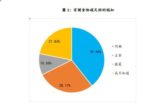 图一、只有不足四成受访者正确识别「肉类」为碳足迹最高的食物,近三成受访者误认为主食的碳足迹最高。