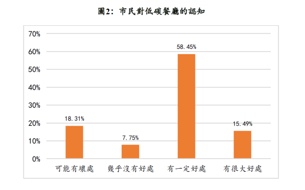图二、超过七成受访者认为餐厅采用低碳运营对餐厅有好处。