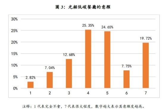 图三、超过九成受访者表示愿意光顾低碳餐厅。注:1代表完全不会,2代表很少会,3代表较少会,4代表会,5代表较常会,6代表很常会,7代表很大程度会,数字越大表示其意愿程度越高。