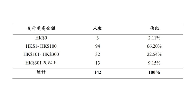图四、受访者对低碳餐厅支付更高金额的意愿。