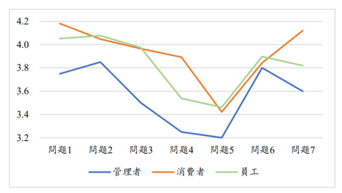 图五、餐厅管理者、员工和消费者需根据个人感受,就以下问题作出评分,包括: (一)我认为理解「碳中和」的理念是重要的; (二)餐饮企业运营达到碳中和是重要的; (三)餐厅应该实施低碳餐饮运营,例如要求食物本身的天然与营养,还要求食物的生产和消费过程符合低碳环保原则; (四)如果两家距离相近的餐厅,一家为普通餐厅,另一家为低碳餐厅,都提供味道相似的餐品,您会选择低碳餐厅; (五)根据相关调查显示,肉类食材在生产过程、运输过程、储存过程中会产生更高的碳足迹,所以蔬菜食材比肉类更加低碳。您愿意选择蔬菜占比更大的餐品; (六)在餐厅尽量避免或不使用一次性餐具,或一次性打包盒带走食物; (七)餐厅应有偿提供环保材料的餐盒餐具。注:评分范围为 1-5,其中 5 表示同意程度最高,而 1 表示同意程度最低,得分越高表示同意程度越高。