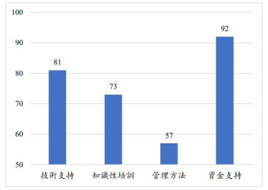 图六、受访者希望得到甚么类型的支持。注:问题涉及多项选择,因此总数超出受访者总数。