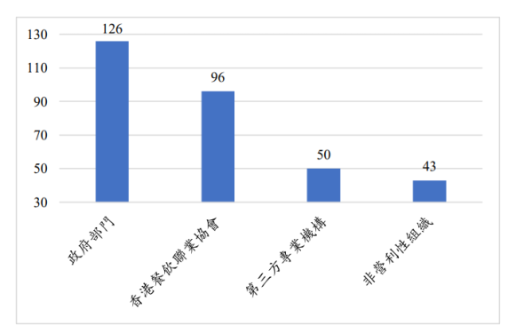 图七、受访者希望得到哪些机构的帮助。注:问题涉及多项选择,因此总数超出受访者总数。