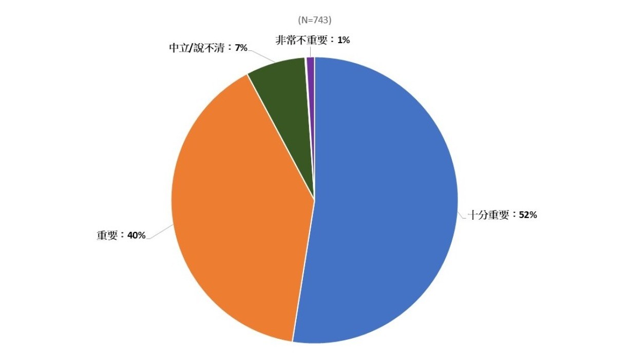 Figure 7. Over 90% of respondents consider gerontech education very important or important.