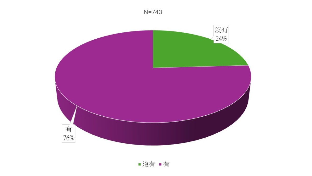 Figure 1. Only 24% of respondents had never heard of gerontechnology, compared to 29% in 2019, so awareness has shown an upward trend.