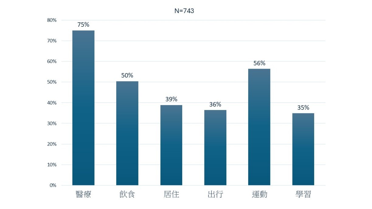 Figure 2. When respondents were asked which aspects of gerontechnology they are most interested in, the majority chose health care, exercise, and food.
