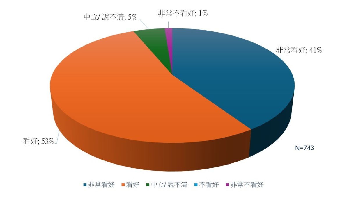 Figure 3. Nearly 95% of respondents are very optimistic or optimistic about gerontech products.