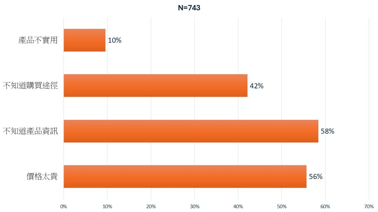 Figure 4. Respondents identified the major barriers to gerontech products as limited access to information, high prices, how to buy them, the practicality of the products, and limited living space.
