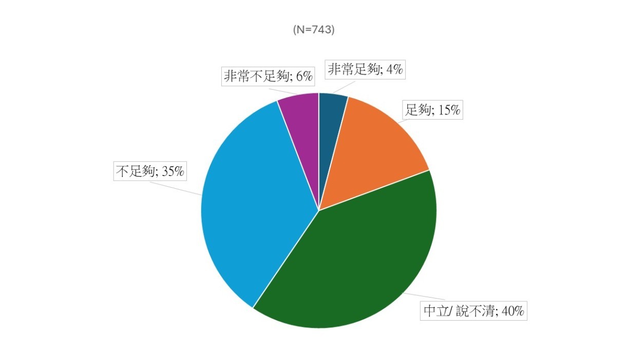 Figure 5. 41% of respondents think that current government subsidies for the public to purchase gerontech products are insufficient.