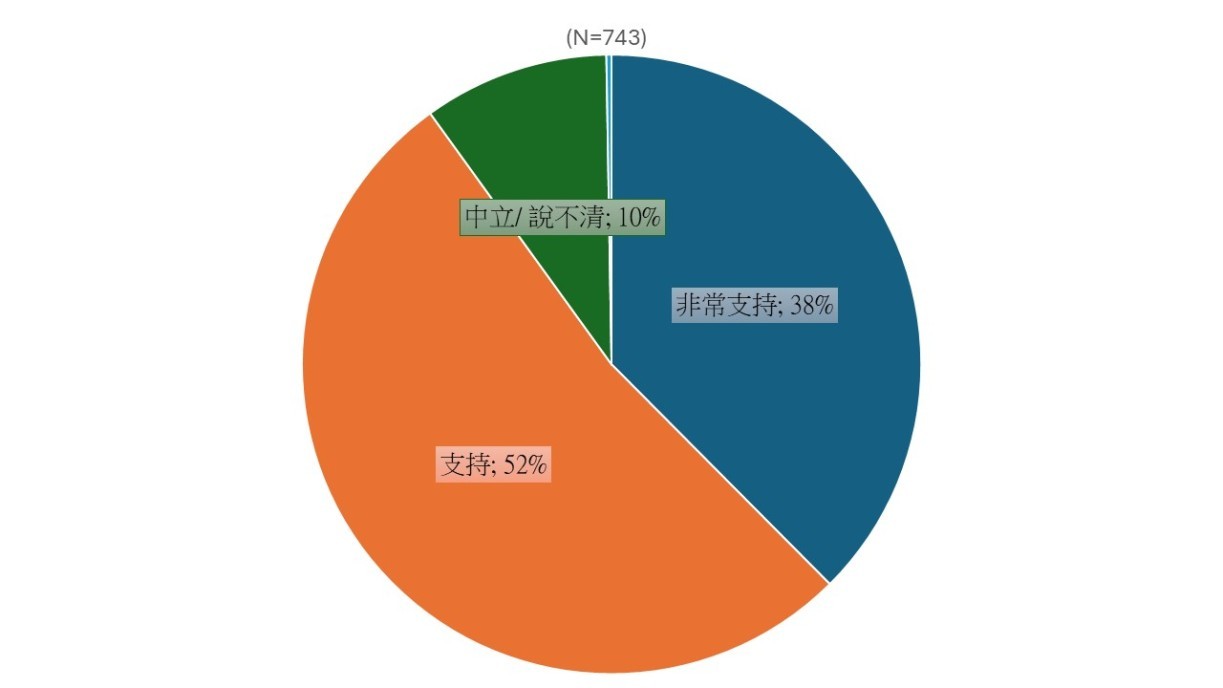 Figure 6. 90% of respondents would like the government to extend the Elderly Health Care Voucher Scheme to subsidise the purchase of gerontech products.