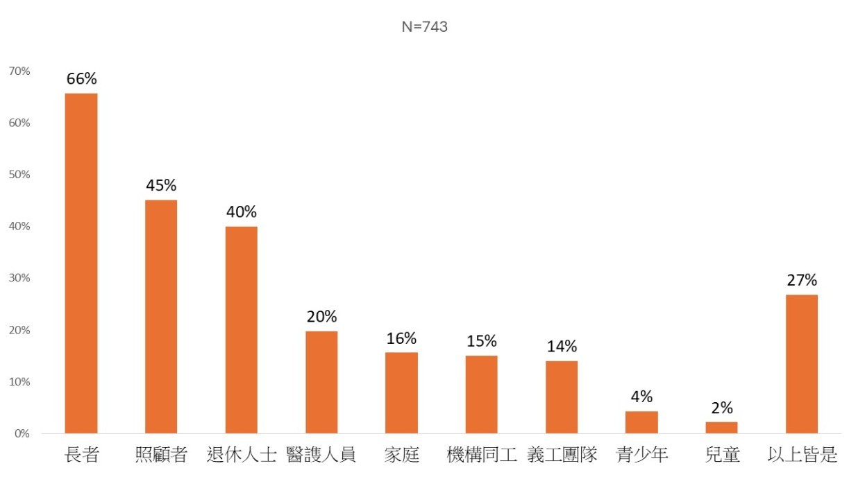 Figure 8. Although the elderly and caregivers are the main educational target group, about 40% of respondents think that retirees should learn about gerontechnology.