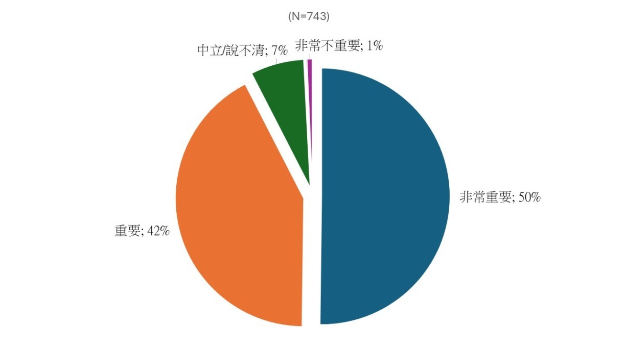 Figure 9. 92% of respondents believe that universities play a very important or important role in promoting gerontechnology.
