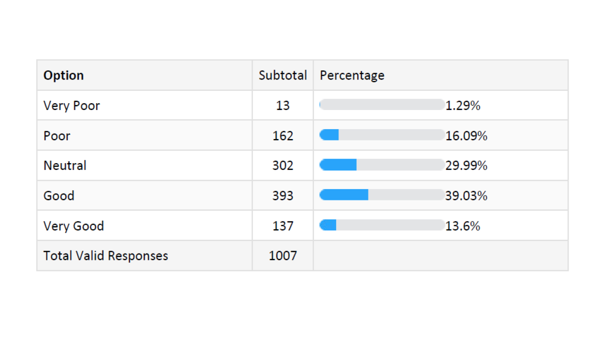 Figure 1. Overall impressions of MDHs