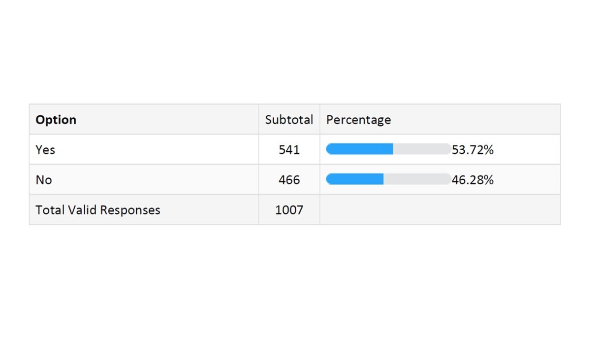 Figure 6. Respondents who have had direct contact with MDHs 