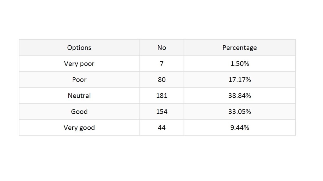 Figure 7. Negative impressions of MDHs among respondents who have had no direct contact with MDHs 