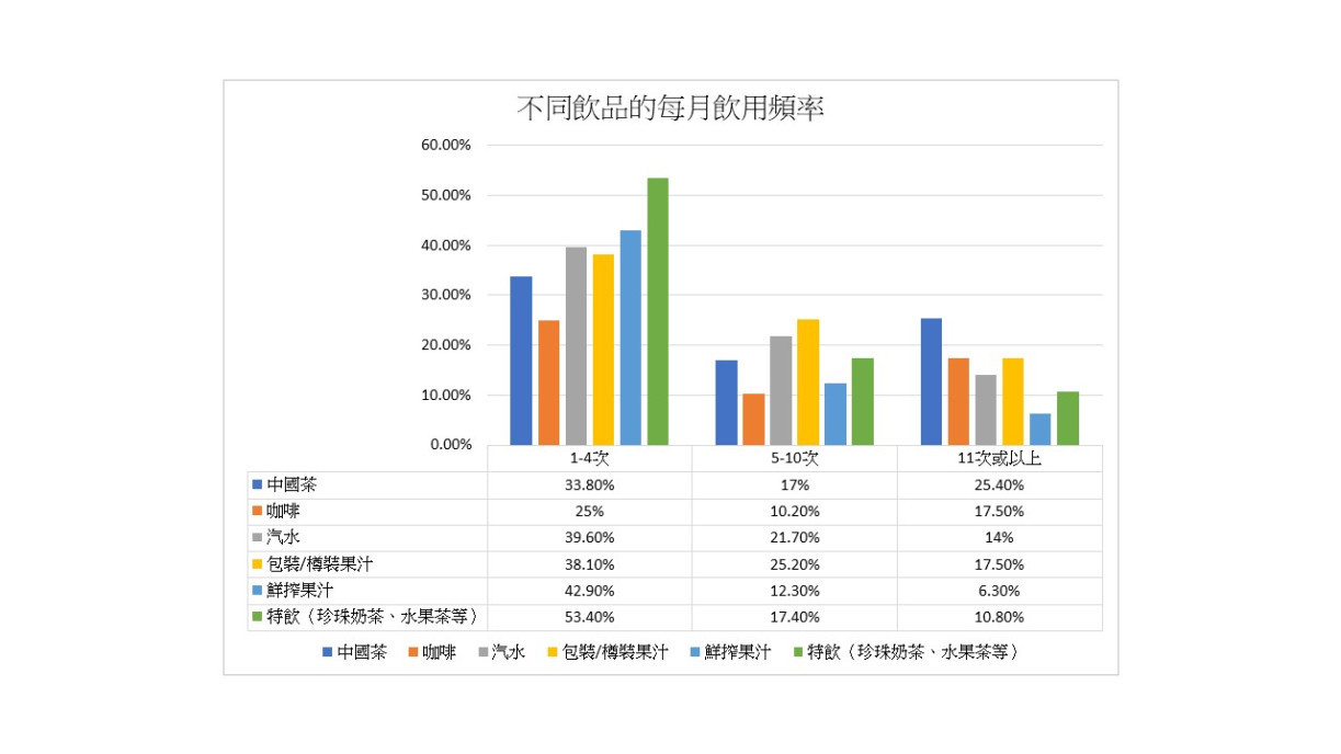 最多受訪青年表示每月飲用一至四次中國茶(33.8%);當每月飲用頻率超過11次或以上時,飲中國茶的比例有逾四分一人(25.4%),為所有飲品類別之中最高。