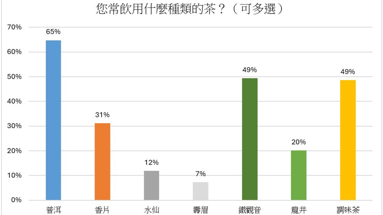 有近五成(49%)受訪者將加入糖、花香或牛奶等「調味茶」視為慣常飲用的茶類。