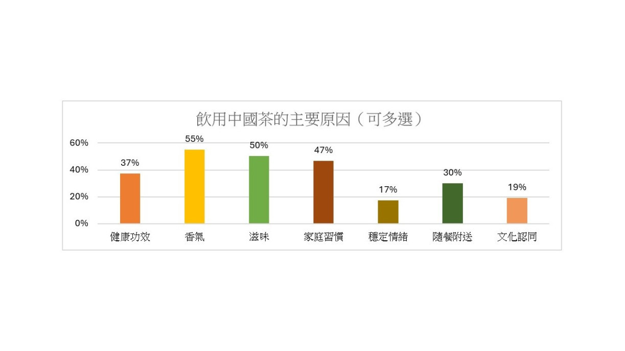 被問及吸引受訪者飲茶的原因當中,最多人表示喜歡茶的「香氣」(55%)及「滋味」(50%)。